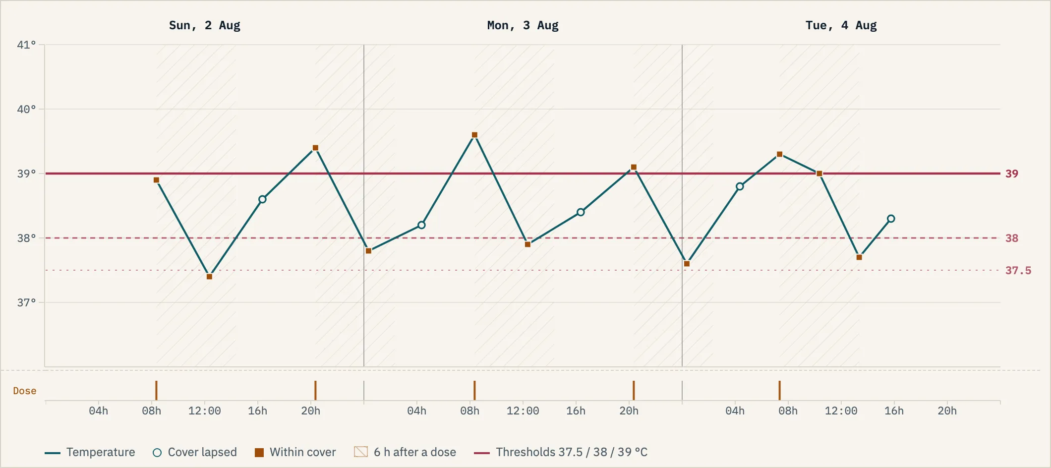 Body Temperature chart with the temperature trace, threshold lines, hatched dose cover, and a dose rail, sample data