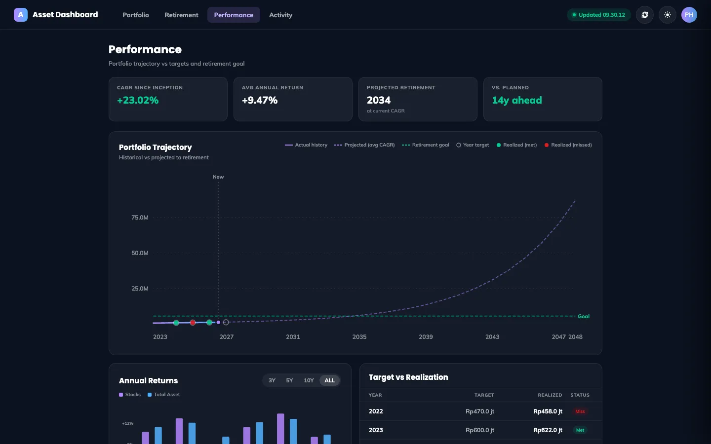 Asset Dashboard performance page with portfolio trajectory, annual returns, and target versus realization table, sample data